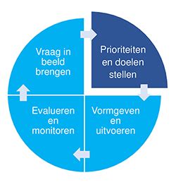 Prioriteiten En Doelen Stellen Vng