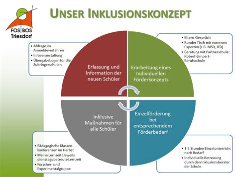 Profilschule Inklusion FOS BOS Triesdorf