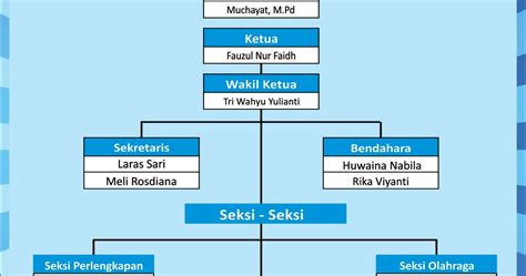 Membuat Struktur Organisasi Kelas Yang Unik Dan Kreatif Sma Imagesee