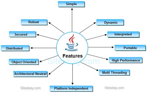 Features of Java