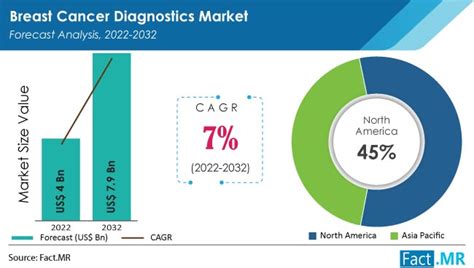 Breast Cancer Diagnostics Market Is Expected To Register A Cagr Of 7