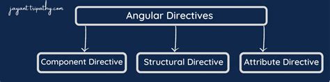 Angular Directives Jayant Tripathy