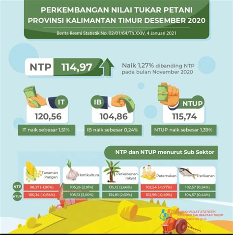 Ntp Naik Di Desember Diskominfo Prov Kaltim