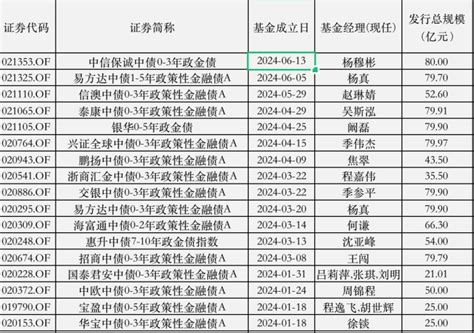 低风险配置需求催热政金债基，年内吸金已超千亿！界面新闻