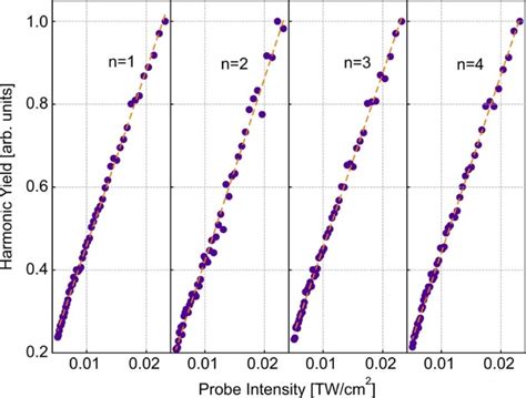 Origin Of Strong Field Induced Low Order Harmonic Generation In