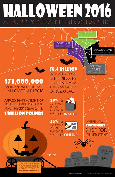 Halloween 2016 Halloween 2016 Infographic Halloween