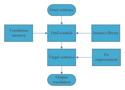 Structure Of Example Based Machine Translation Download Scientific