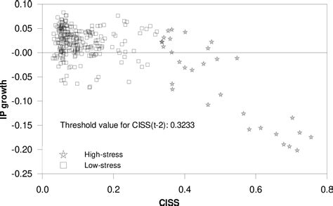 Figure A4 From Ciss A Composite Indicator Of Systemic Stress In The Financial System Semantic