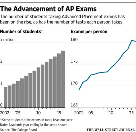 How Many Ap Classes Are There In High School - School Walls