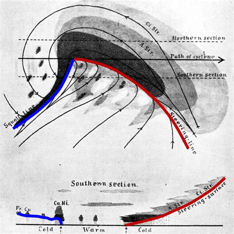 (PDF) A review of extratropical cyclones: observations and conceptual ...