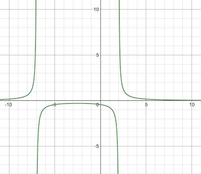 Matching Graphs With Rational Functions With Two Vertical Asymptotes