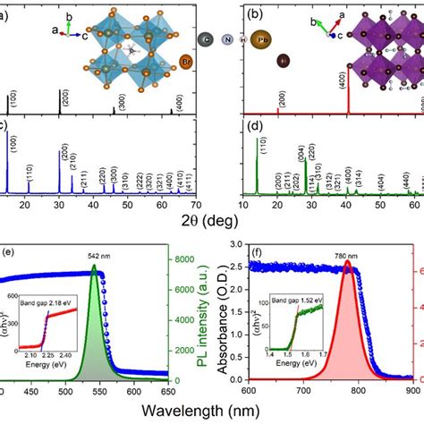 Xrd Analysis Of A Mapbbr3 And B Mapbi3 Pscs Inset As Synthesized