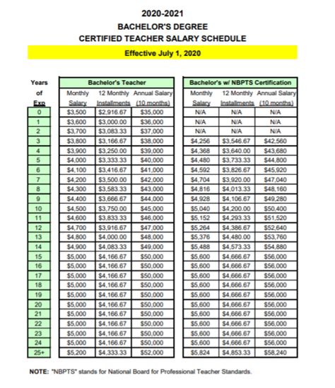 Teacher Pay Chart By State