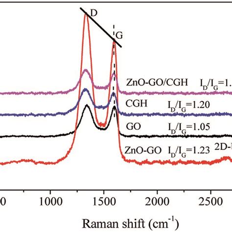 Uv Visible Diffuse Reflectance Spectroscopy Drs Of Go Zno Zno Go Download Scientific