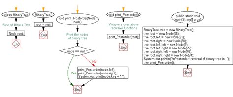 Java Ms Recursive Traversal And Comparison Using Binary Search Hot Sex Picture