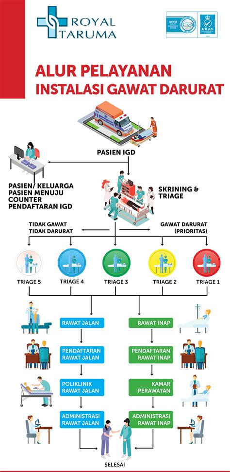 Alur Pasien Rumah Sakit Royal Taruma