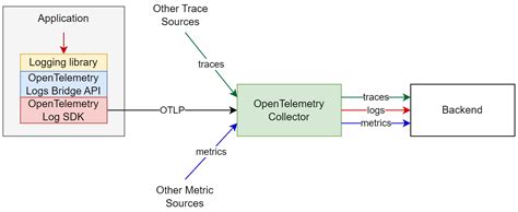 Opentelemetry Logging By Paul Medium