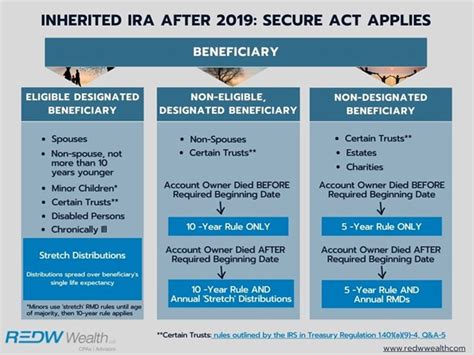 Inherited Ira Required Distributions Redw Financial Advisors And Cpas