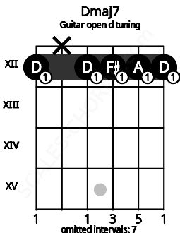 Dmajor7 Guitar Chord (Open D Tuning) | D major seventh