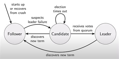 Raft Consensus Algorithm Gems Of Coding Journey To Understand