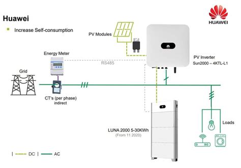 Bereid Je Zonnepanelen Voor Op Een Thuisbatterij E2 Energie