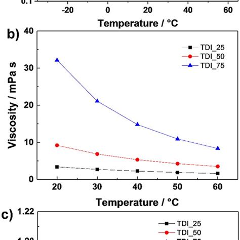 A Ionic Conductivity B Viscosity And C Density Of Electrolyte