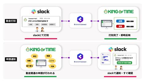 勤怠管理システム「king Of Time」とipaas「biztex Connect」がapiによるサービス連携を開始｜ヒューマン