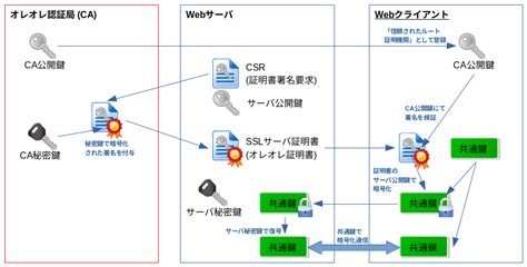 技術メモメモ Vcenter Server Applianceのsslサーバ証明書を入れ替える