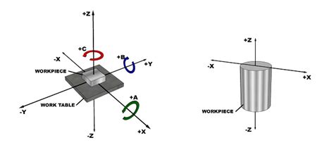 6 Axis Cnc Machining Simply Explained Mellowpine