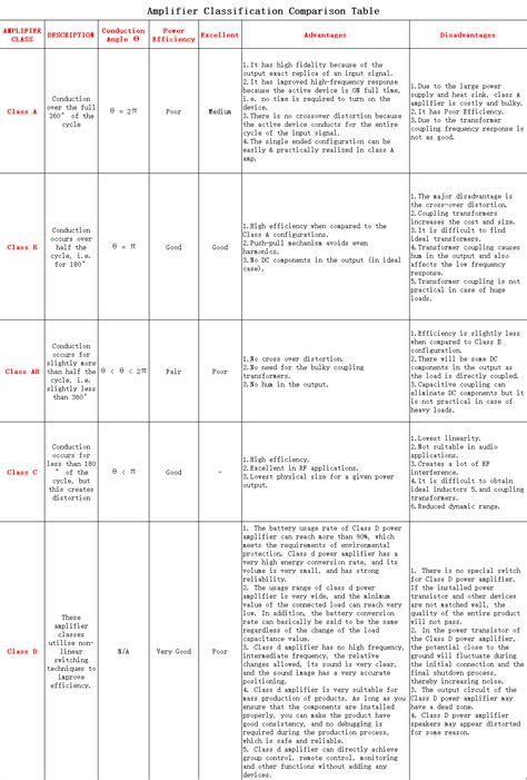 What is an amplifier? Amplifier Classes