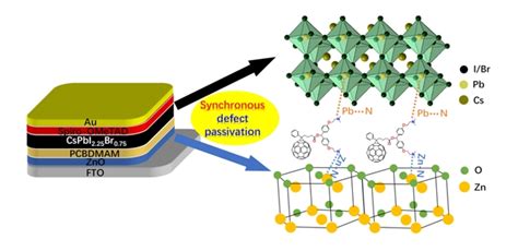 中科大杨上峰教授：富勒烯界面层协同钝化缺陷助力全无机钙钛矿太阳能电池—论文—科学网