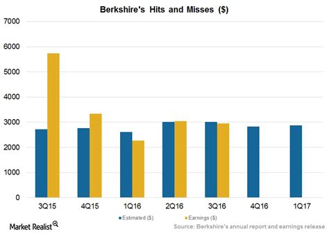 What to Expect from Berkshire Hathaway’s Earnings