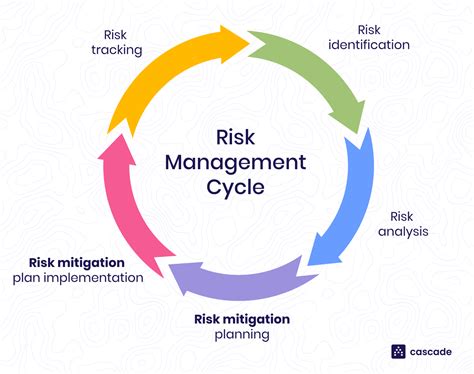 Risk Mitigation Strategies Types And Examples Free Template