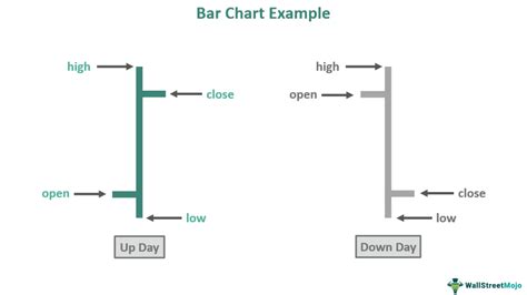 Bar Chart - What It Is, Technical Analysis, Examples, Types, Benefit