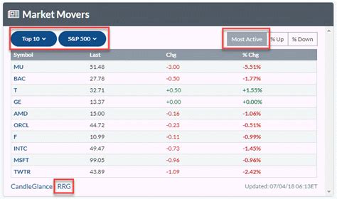 I just picked GE from the Relative Rotation Graph of most active stocks ...