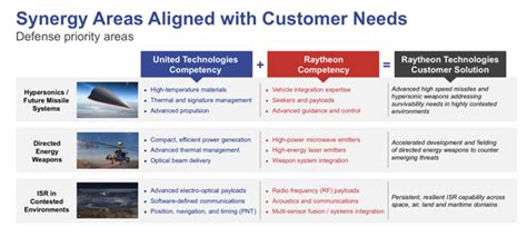 United Technologies Raytheon Creates An Aerospace And Defense Giant