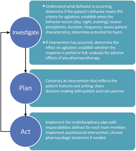 Reduction And Prevention Of Agitation In Persons With Neurocognitive