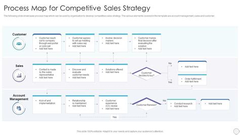 Process Map For Competitive Sales Strategy | Presentation Graphics ...