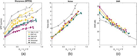 A Sharpness Is Measured As Mtf50 Expressed In Units Of Cycles Per Mm