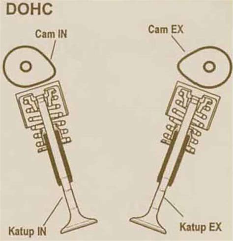 DOHC Motor Nedir Bilgi Sebili