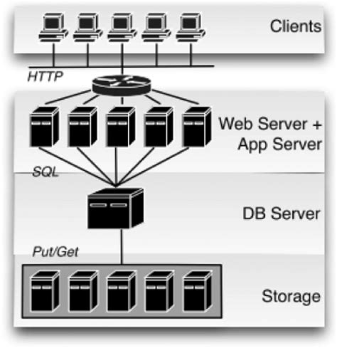 Classical Database Architecture 43 Download Scientific Diagram