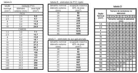 Condutos De Instala O El Trica Dimensionamento De Eletrodutos