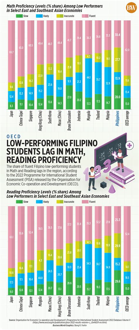 OECD: Low-performing Filipino students lag in Math, Reading proficiency