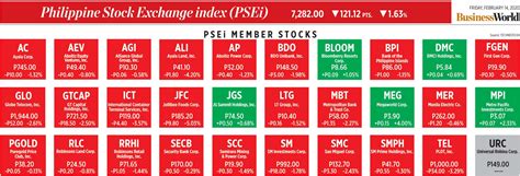 psei member stocks performed february   businessworld