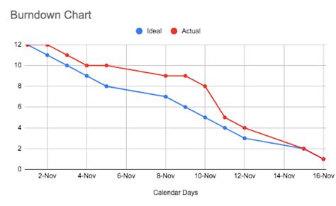 What Is A Burndown Chart Forbes Advisor