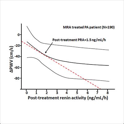 Arterial Stiffness Reversal in PA After Treatment | Endocrine Society