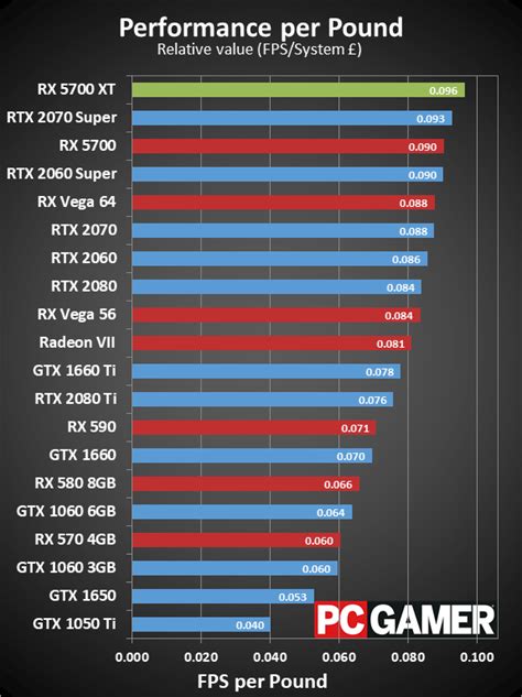 Amd Radeon Rx 5700 Xt Review Pc Gamer