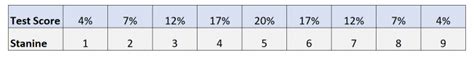 What is a Stanine Score? (Definition & Examples)