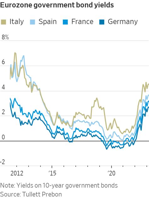 European Bond Yields Jump to Decade-Plus Highs