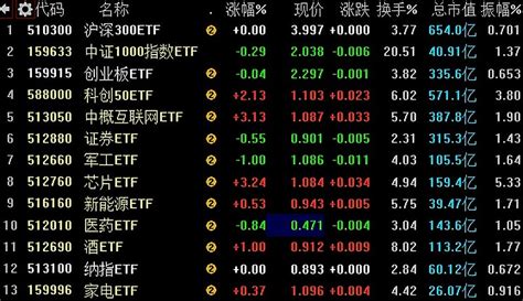 3月第四笔操作，加仓芯片etf！3月29日！ 全面注册制后，买对是牛市，买错就是熊市！不知道大家发现没有？除了阿里、港股上涨外，今天盘面最大的